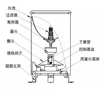 翻斗式雨量計(jì)架構(gòu)圖