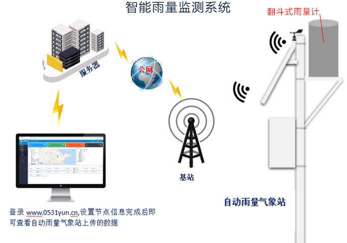 智能雨量監(jiān)測(cè)系統(tǒng)